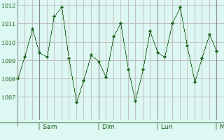 Graphe de la pression atmosphrique prvue pour Cinaga