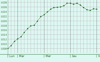 Graphe de la pression atmosphrique prvue pour Langenfeld