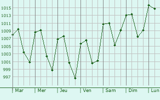 Graphe de la pression atmosphrique prvue pour San Miguel Canoa