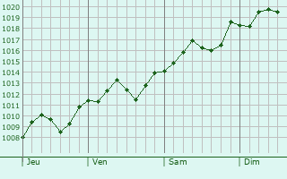 Graphe de la pression atmosphrique prvue pour Montorio Veronese