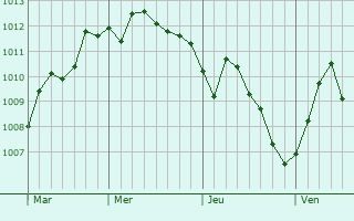 Graphe de la pression atmosphérique prévue pour Castel di Lama