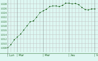 Graphe de la pression atmosphrique prvue pour Kontich