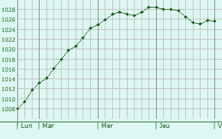 Graphe de la pression atmosphrique prvue pour Geraardsbergen