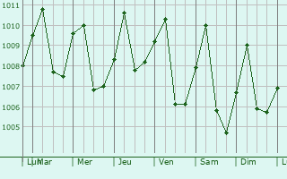 Graphe de la pression atmosphrique prvue pour Djambala
