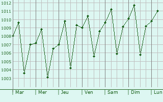 Graphe de la pression atmosphrique prvue pour Kampene