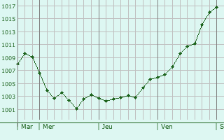 Graphe de la pression atmosphérique prévue pour Machilly