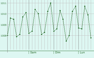 Graphe de la pression atmosphérique prévue pour Lugus