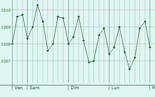 Graphe de la pression atmosphérique prévue pour Laoang