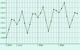 Graphe de la pression atmosphérique prévue pour Cherrapunji