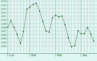 Graphe de la pression atmosphérique prévue pour Dar Chioukh