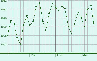 Graphe de la pression atmosphrique prvue pour Suizhou