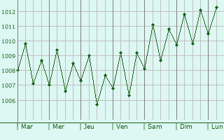 Graphe de la pression atmosphrique prvue pour Kavaratti