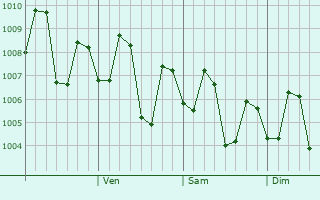 Graphe de la pression atmosphérique prévue pour Lubang