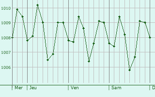 Graphe de la pression atmosphérique prévue pour Dos Hermanas