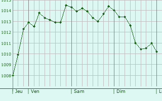 Graphe de la pression atmosphérique prévue pour Dolianova