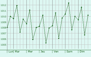 Graphe de la pression atmosphrique prvue pour Crixs
