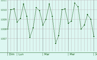 Graphe de la pression atmosphérique prévue pour Malalag