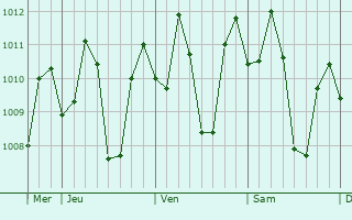 Graphe de la pression atmosphérique prévue pour Lian