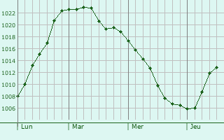 Graphe de la pression atmosphérique prévue pour Rangecourt Graphe de la pression atmosphérique prévue pour Rangecourt