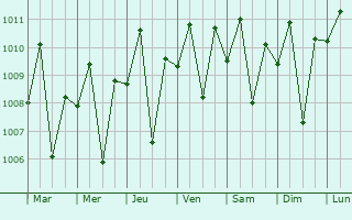 Graphe de la pression atmosphrique prvue pour Ligao