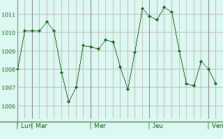 Graphe de la pression atmosphérique prévue pour Takasaki