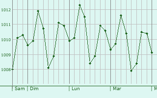 Graphe de la pression atmosphérique prévue pour Naga