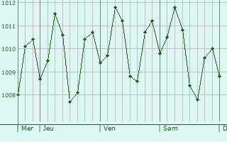 Graphe de la pression atmosphérique prévue pour Dao