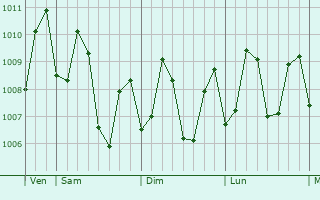 Graphe de la pression atmosphérique prévue pour Lamitan