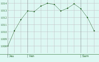 Graphe de la pression atmosphrique prvue pour Rennes