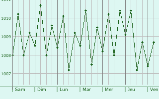 Graphe de la pression atmosphrique prvue pour Kodinar