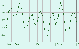Graphe de la pression atmosphrique prvue pour Malicboy
