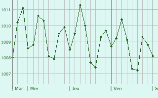 Graphe de la pression atmosphrique prvue pour Paracale