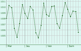 Graphe de la pression atmosphrique prvue pour Mbengwi
