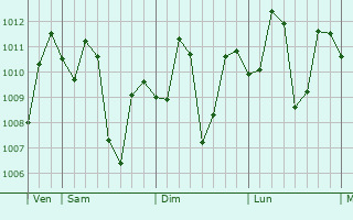 Graphe de la pression atmosphérique prévue pour Talavera