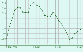 Graphe de la pression atmosphérique prévue pour Snezhinsk