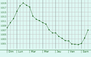 Graphe de la pression atmosphrique prvue pour Neuve-Maison