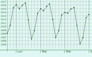 Graphe de la pression atmosphérique prévue pour Zacamulpa