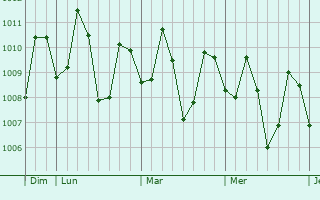Graphe de la pression atmosphérique prévue pour Ormoc