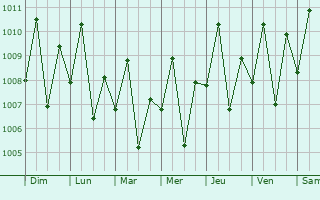 Graphe de la pression atmosphrique prvue pour Kauswagan