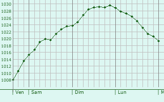 Graphe de la pression atmosphrique prvue pour Harlingen