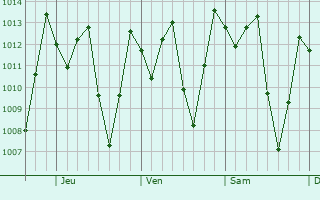 Graphe de la pression atmosphrique prvue pour Catacaos