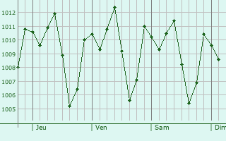 Graphe de la pression atmosphérique prévue pour União