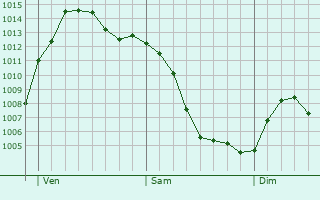 Graphe de la pression atmosphrique prvue pour Spilimbergo