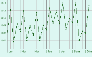 Graphe de la pression atmosphrique prvue pour Guajar