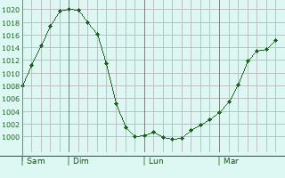 Graphe de la pression atmosphérique prévue pour Le Thour Graphe de la pression atmosphérique prévue pour Le Thour