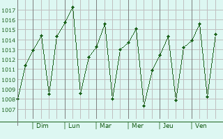 Graphe de la pression atmosphrique prvue pour Maputsoe