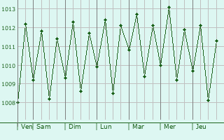 Graphe de la pression atmosphrique prvue pour Itapag