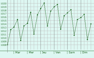 Graphe de la pression atmosphrique prvue pour Mpika
