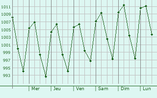 Graphe de la pression atmosphrique prvue pour La Calera