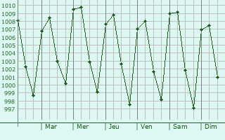 Graphe de la pression atmosphrique prvue pour Santa Mara Chimalhuacn